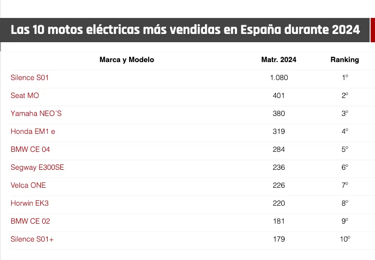 motos electricas mas vendidas en 2024 listado 10